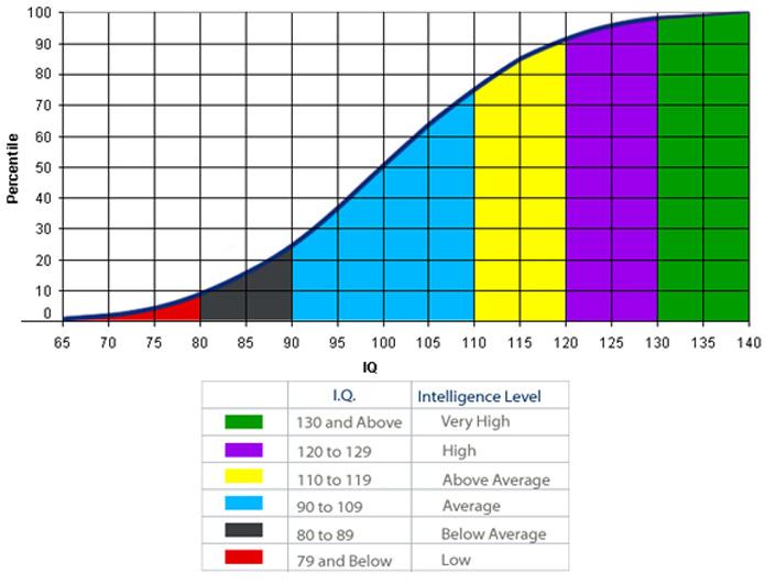 Нормальный iq. IQ 130. 120 IQ. Тест на IQ 130. У кого IQ 140.